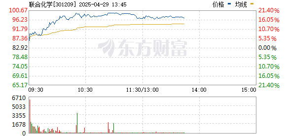 合法配资平台官网 化学化工板块持续拉升 联合化学涨超10%